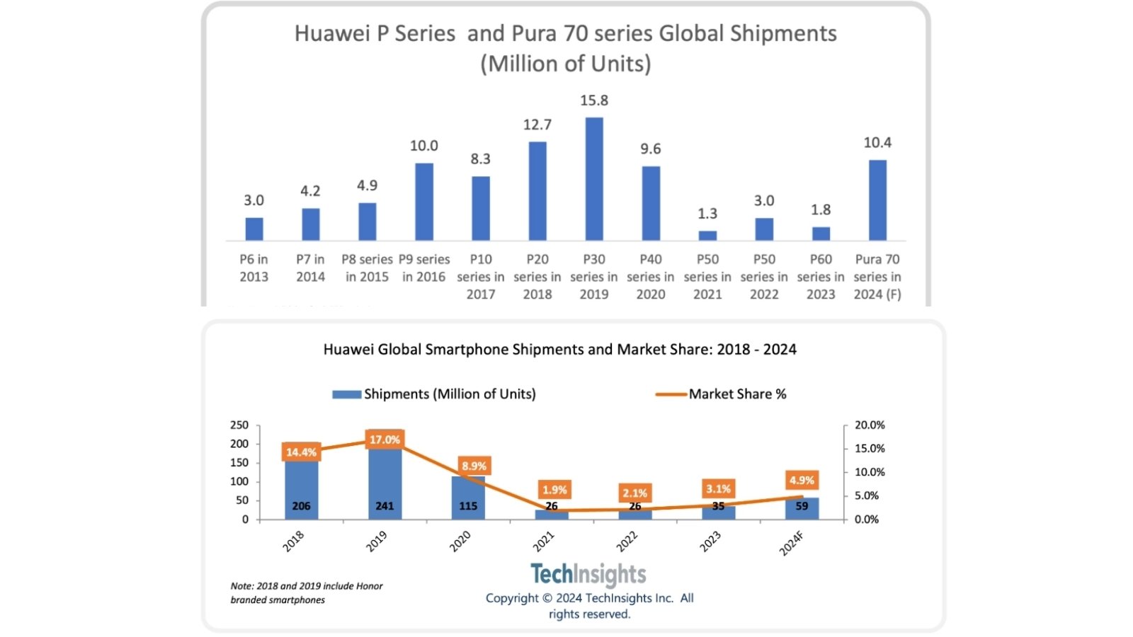 Huawei, Pura 70 Serisinde 10 Milyon Satış Hedefine Ulaşabilir