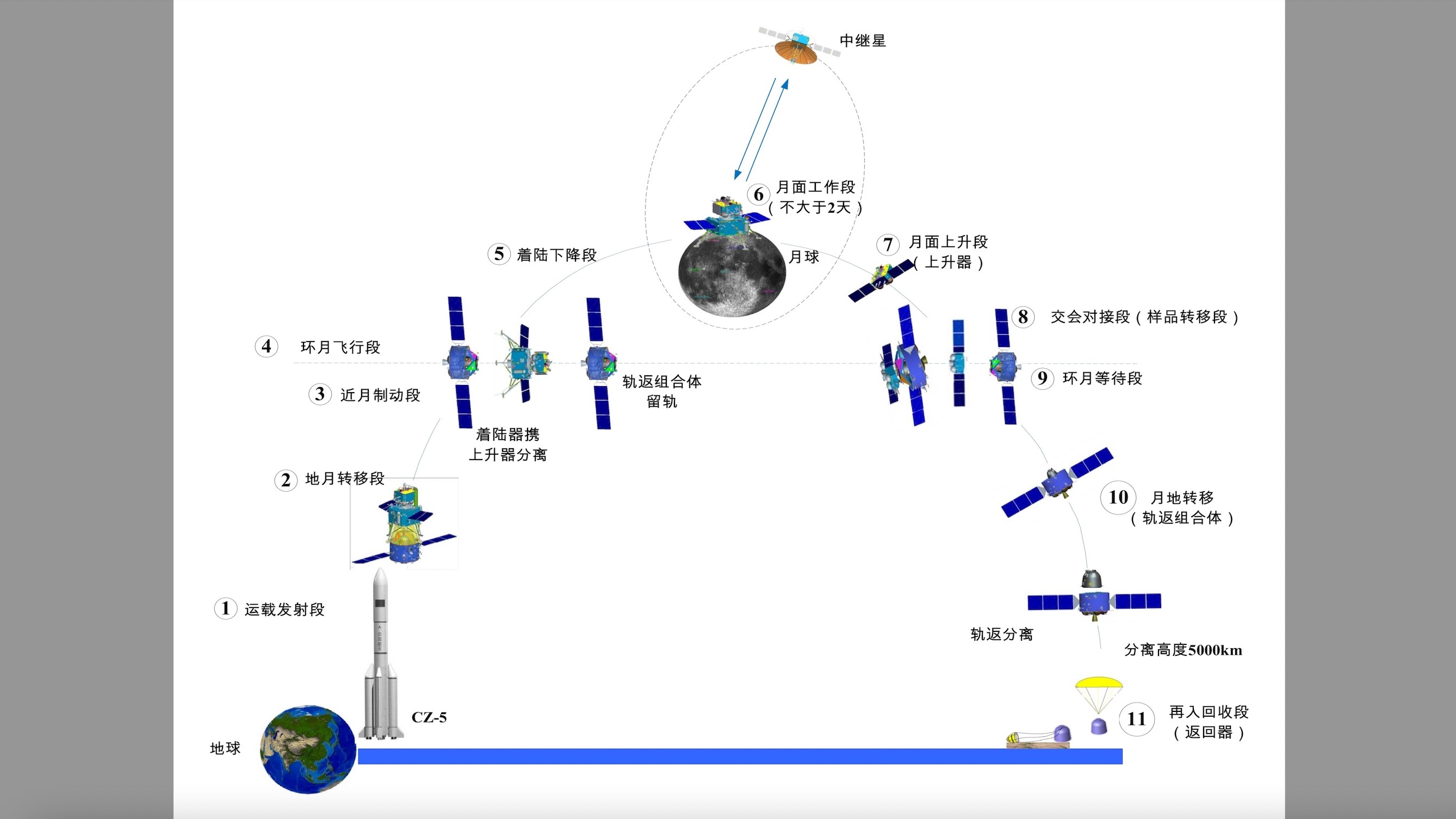 Çin, Ay’ın uzak yüzünden tarihte ilk defa örnekler toplayacak - Yeni Keşif