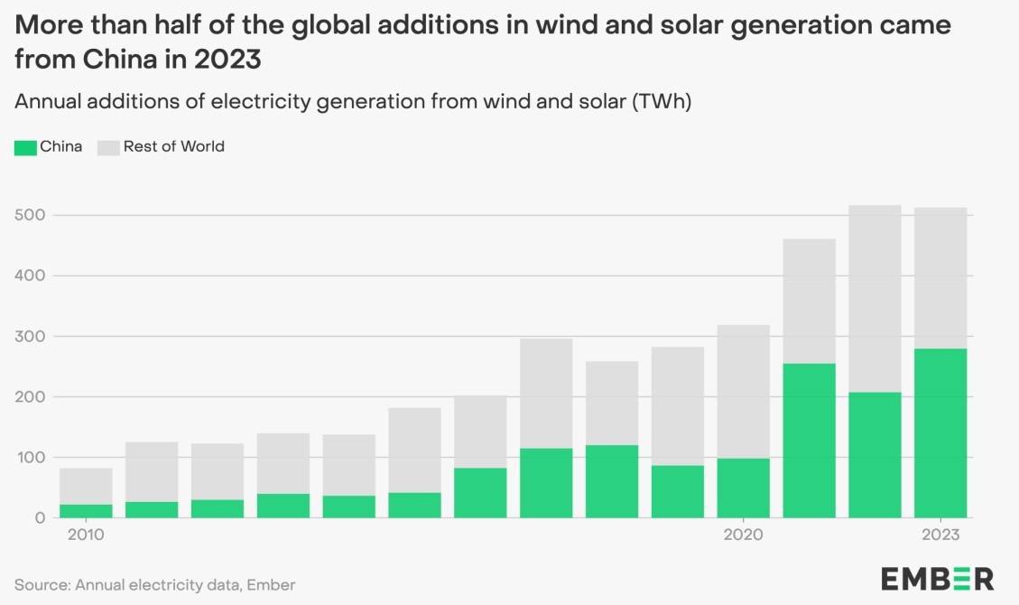 Küresel Elektrik İhtiyacının %33'ü Yenilenebilir Enerjiyle Karşılandı
