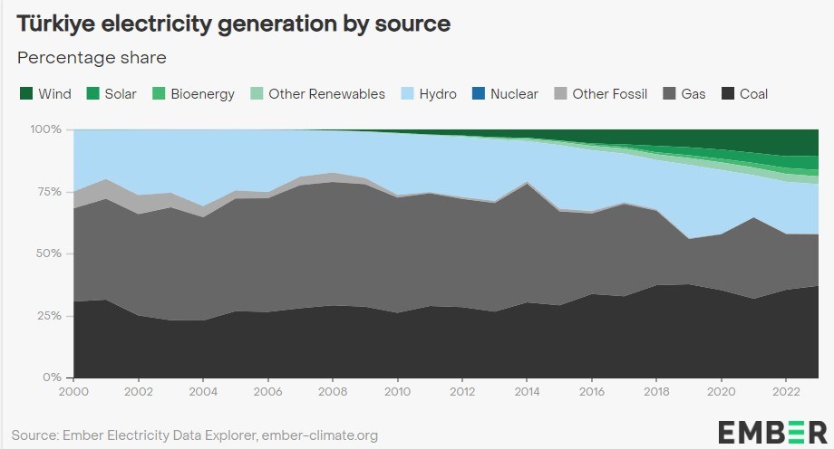 Küresel Elektrik İhtiyacının %33'ü Yenilenebilir Enerjiyle Karşılandı
